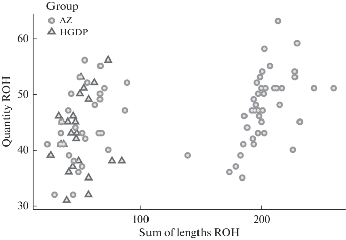 Violin plots of mean total sum of ROH longer than 1 Mb (in Gb
