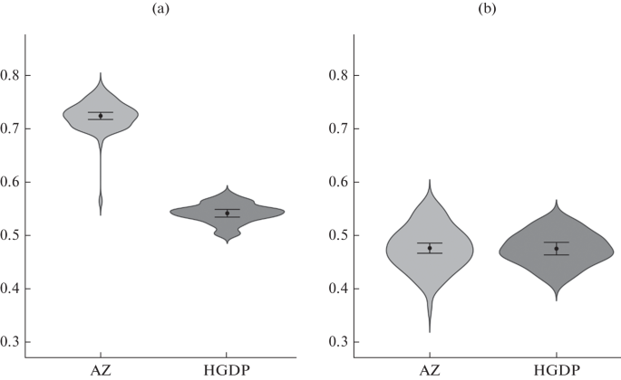 Violin plots of mean total sum of ROH longer than 1 Mb (in Gb