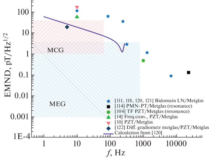 figure 33