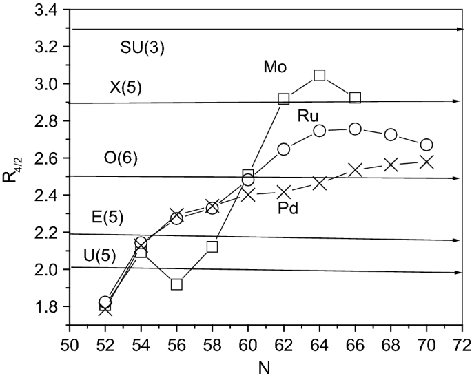 New Perspective Of The Nuclear Structure Of 96 96 Ru 114 114 Ru Isotopes Springerlink