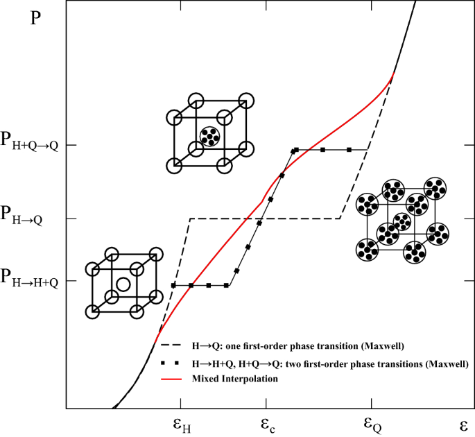 A mixing interpolation method to mimic pasta phases in compact star matter  | SpringerLink