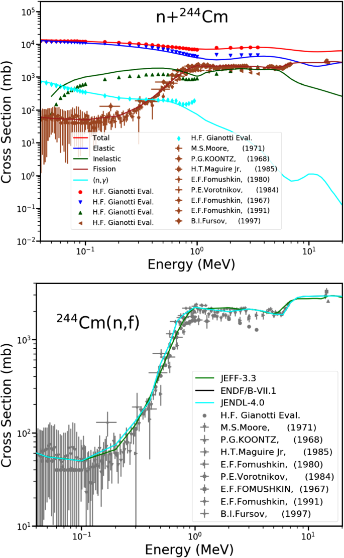 The Joint Evaluated Fission And Fusion Nuclear Data Library Jeff 3 3 Springerlink