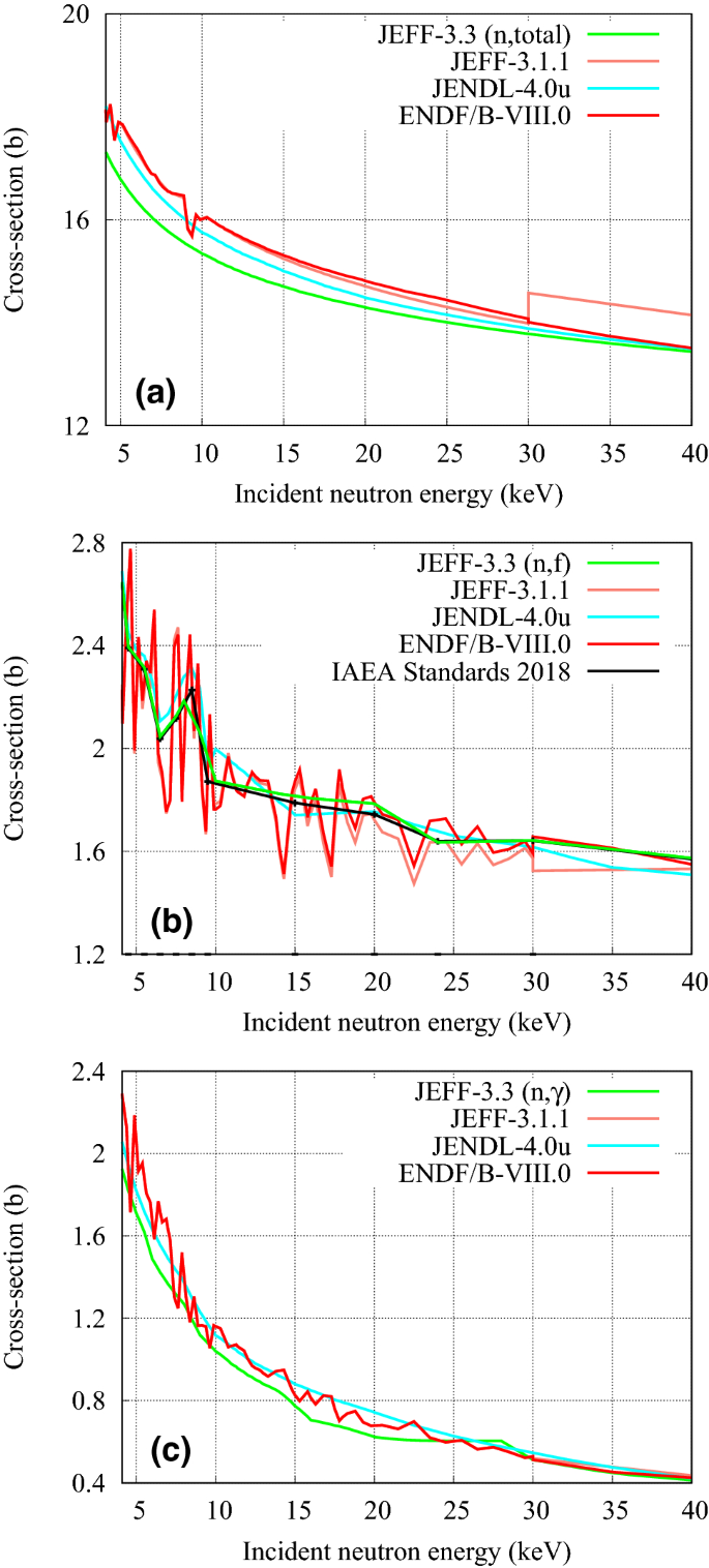 The Joint Evaluated Fission And Fusion Nuclear Data Library Jeff 3 3 Springerlink