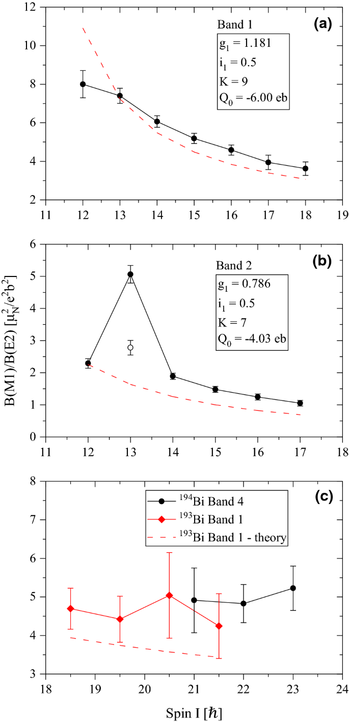 Study Of Excited States And Observation Of Collective Level Structures In The Odd Odd Nucleus 194 194 Bi Springerlink Study Of Excited States And Observation Of Collective Level Structures In The Odd Odd Nucleus 194 194 Bi Springerlink