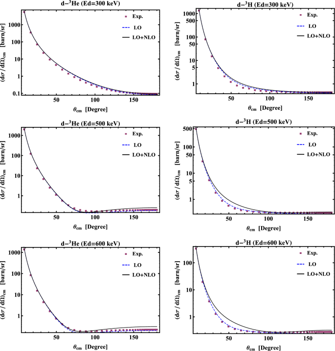 Low Energy Scattering Of Deuteron By 3 Text He 3 He And 3 Text H 3 H In Halo Effective Field Theory Springerlink