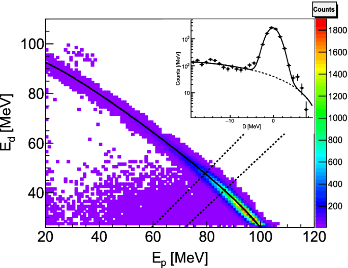 Comprehensive measurements of cross sections and spin observables of the  three-body break-up channel in deuteron-deuteron scattering at 65  MeV/nucleon | SpringerLink