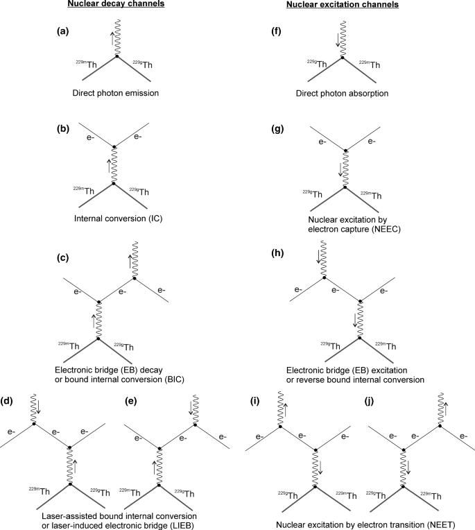 The 229 229 Th Isomer Prospects For A Nuclear Optical Clock Springerlink