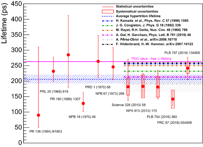 Selected Highlights Of The Production Of Light Anti Hyper Nuclei In Ultra Relativistic Heavy Ion Collisions Springerlink