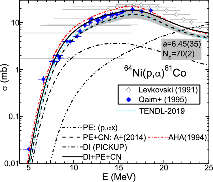 Validation Of An Optical Potential For Incident And Emitted Low Energy Alpha A Particles In The A Sim 60 A 60 Mass Range Springerlink