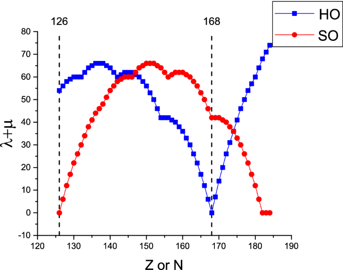 The Islands Of Shape Coexistence Within The Elliott And The Proxy Su 3 Models Springerlink