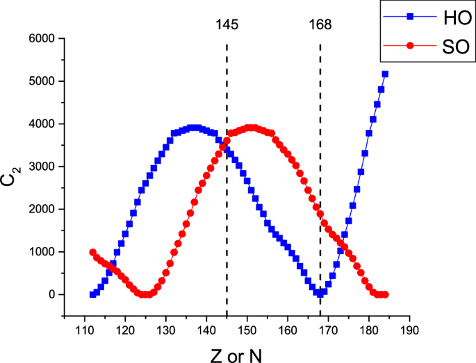 The Islands Of Shape Coexistence Within The Elliott And The Proxy Su 3 Models Springerlink