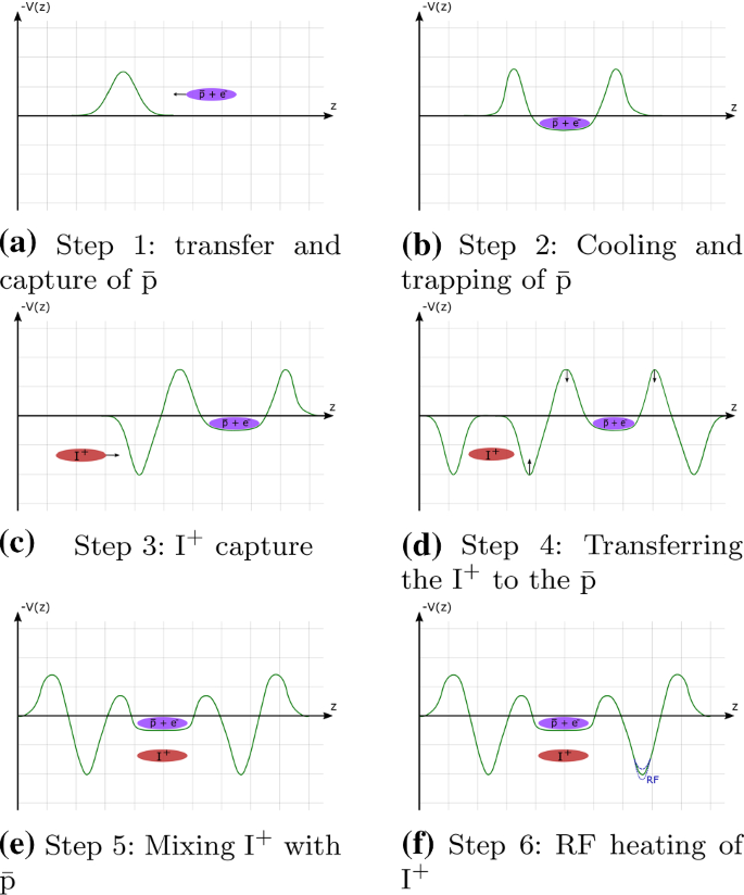 Puma Antiproton Unstable Matter Annihilation Springerlink