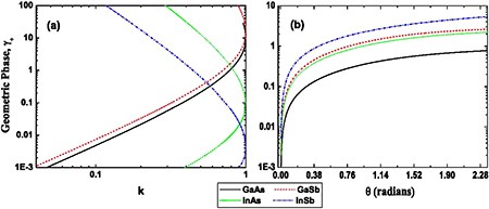 Berry Phase And Spin Precession Without Magnetic Fields In Semiconductor Quantum Dots Springerlink
