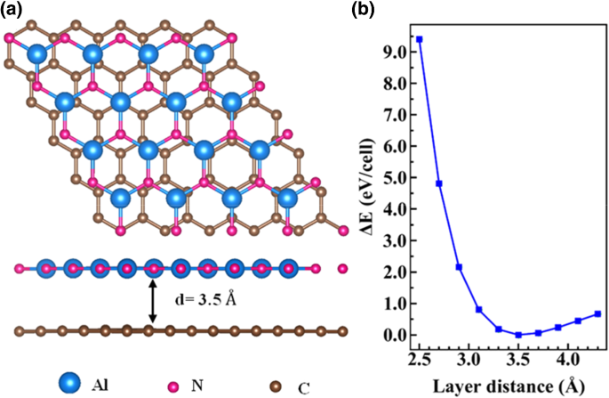 Impact Of The Vertical Strain On The Schottky Barrier Height For Graphene Aln Heterojunction A Study By The First Principles Method Springerlink