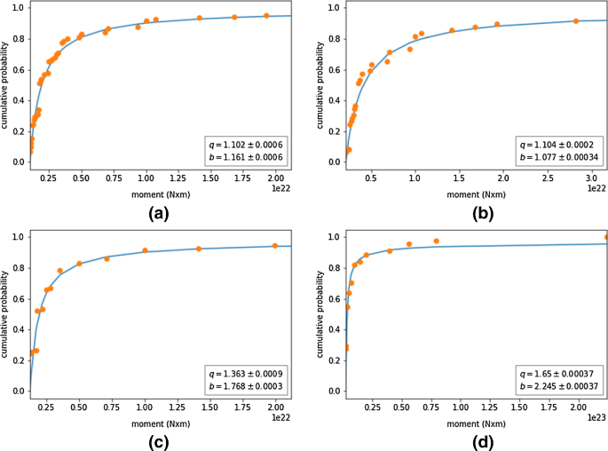 On Q Pareto Distribution Some Properties And Application To Earthquakes Springerlink