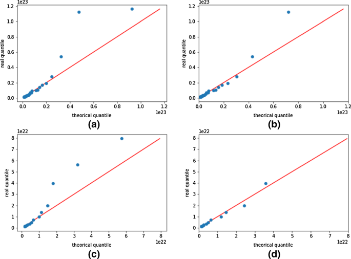 On Q Pareto Distribution Some Properties And Application To Earthquakes Springerlink