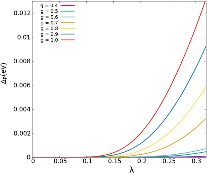 Interplay Of Pairing Correlation And Coulomb Correlation In Boson Exchange Superconductors Springerlink