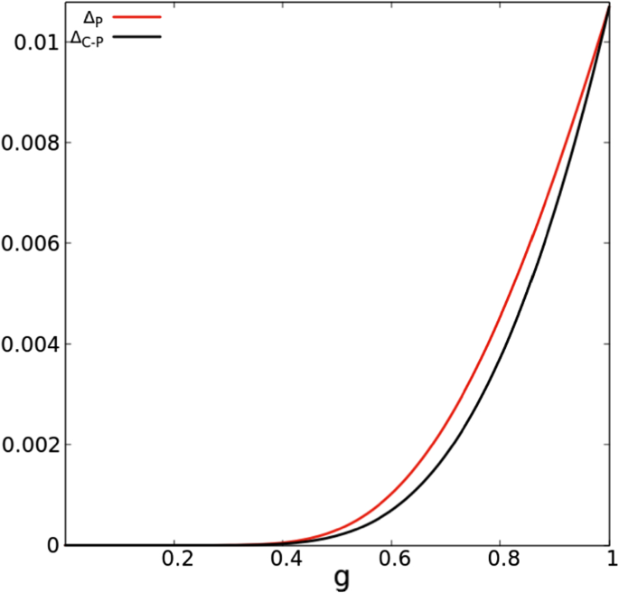 Interplay Of Pairing Correlation And Coulomb Correlation In Boson Exchange Superconductors Springerlink