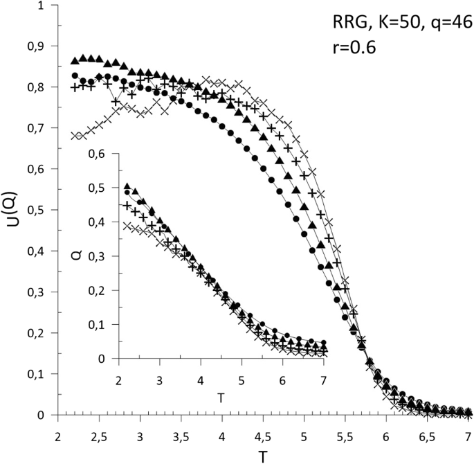 Ferromagnetic And Spin Glass Like Transition In The Q Neighbor Ising Model On Random Graphs Springerlink