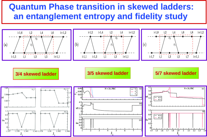 Quantum Chess – Rising Entropy