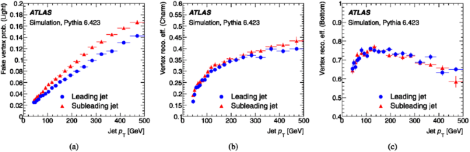 Measurement of the flavour composition of dijet events in pp ...