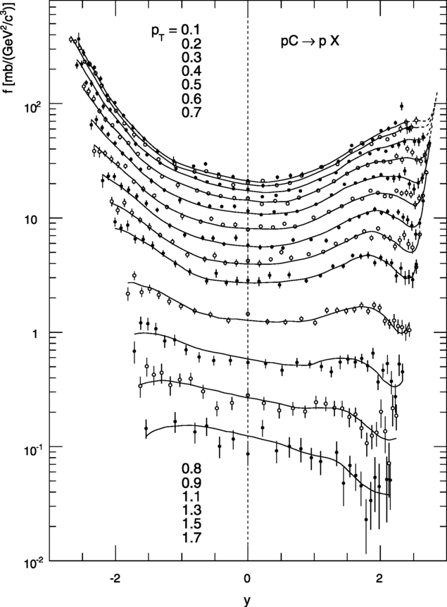 Inclusive Production Of Protons Anti Protons Neutrons Deuterons And Tritons In P C Collisions At 158 Gev C Beam Momentum Springerlink