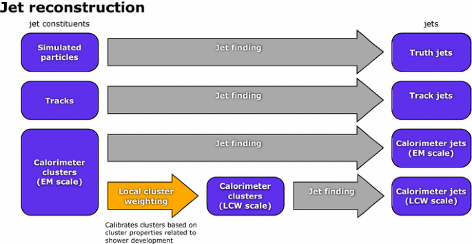 Jet Energy Measurement And Its Systematic Uncertainty In Proton Proton Collisions At Sqrt S 7 S 7 Tev With The Atlas Detector Springerlink