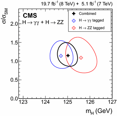 Precise Determination Of The Mass Of The Higgs Boson And Tests Of Compatibility Of Its Couplings With The Standard Model Predictions Using Proton Collisions At 7 And 8 Text Tev Tev Springerlink