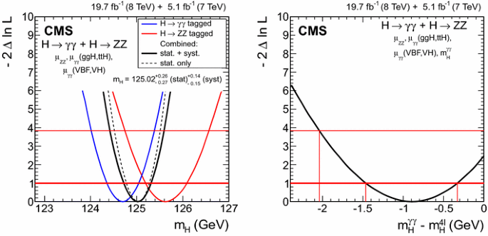 Precise Determination Of The Mass Of The Higgs Boson And Tests Of Compatibility Of Its Couplings With The Standard Model Predictions Using Proton Collisions At 7 And 8 Text Tev Tev Springerlink