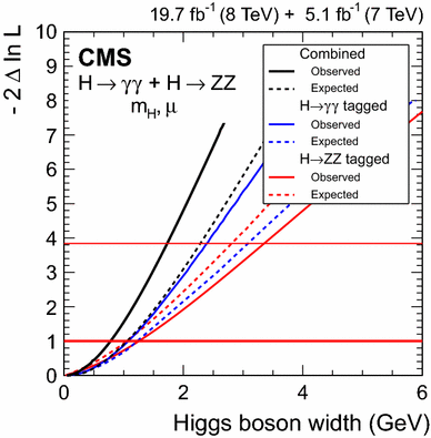 Precise Determination Of The Mass Of The Higgs Boson And Tests Of Compatibility Of Its Couplings With The Standard Model Predictions Using Proton Collisions At 7 And 8 Text Tev Tev Springerlink