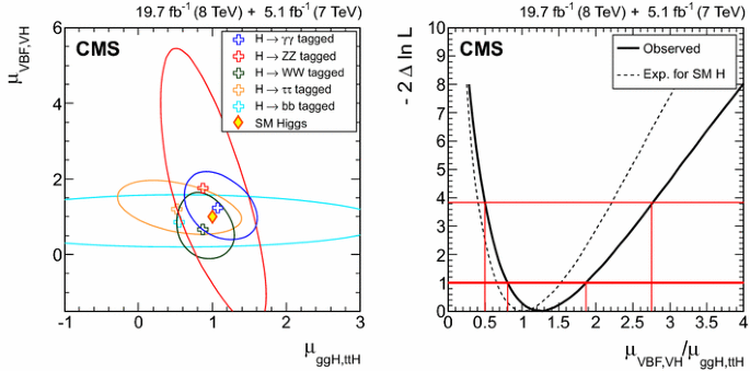 Precise Determination Of The Mass Of The Higgs Boson And Tests Of Compatibility Of Its Couplings With The Standard Model Predictions Using Proton Collisions At 7 And 8 Text Tev Tev Springerlink