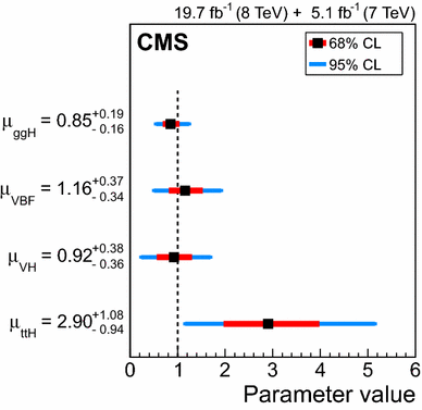 Precise Determination Of The Mass Of The Higgs Boson And Tests Of Compatibility Of Its Couplings With The Standard Model Predictions Using Proton Collisions At 7 And 8 Text Tev Tev Springerlink