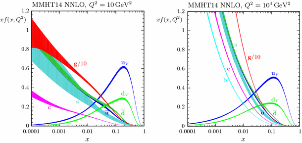 Parton Distributions In The Lhc Era Mmht 14 Pdfs Springerlink