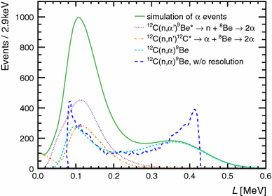 Measurement Of Alpha A Particle Quenching In Lab Based Scintillator In Independent Small Scale Experiments Springerlink