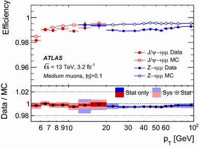 Muon Reconstruction Performance Of The Atlas Detector In Proton Proton Collision Data At Sqrt S S 13 Tev Springerlink Muon Reconstruction Performance Of The Atlas Detector In Proton Proton Collision Data At Sqrt S S 13 Tev Springerlink