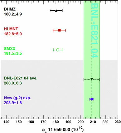 Measuring The Leading Hadronic Contribution To The Muon G 2 Via Mu E M E Scattering Springerlink