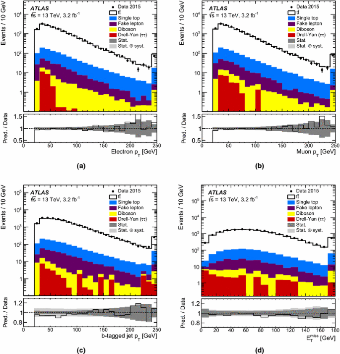 Measurements Of Top Quark Pair Differential Cross Sections In The E Mu E M Channel In Pp Collisions At Sqrt S 13 S 13 Tev Using The Atlas Detector Springerlink