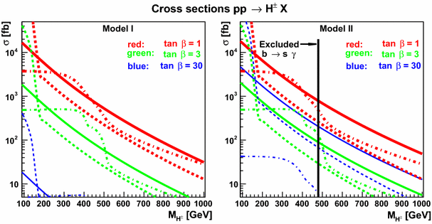 Prospects For Charged Higgs Searches At The Lhc Springerlink Prospects For Charged Higgs Searches At The Lhc Springerlink