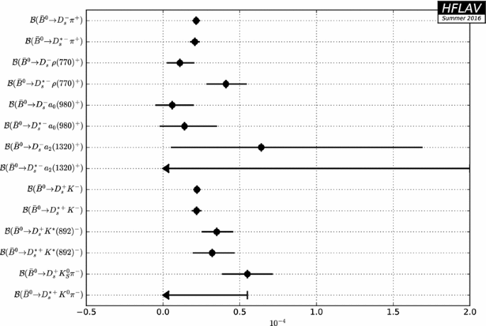 Averages Of B Hadron C Hadron And T Lepton Properties As Of Summer 16 Springerlink