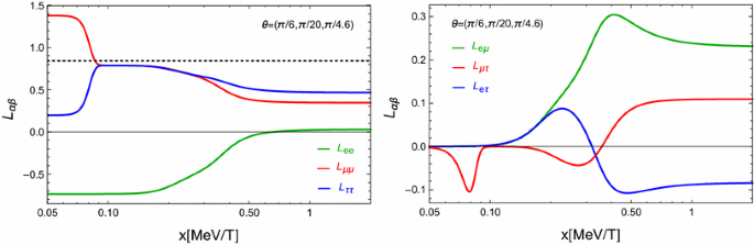 Flavor Versus Mass Eigenstates In Neutrino Asymmetries Implications For Cosmology Springerlink
