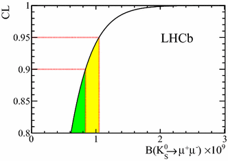 Improved Limit On The Branching Fraction Of The Rare Decay K 0 Mathrm Scriptscriptstyle S Rightarrow Mu Mu K S 0 M M Springerlink