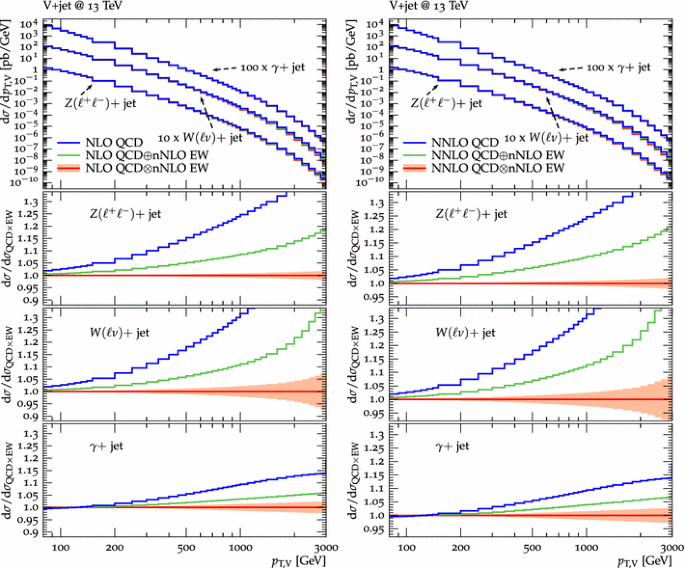 Precise Predictions For V V Jets Dark Matter Backgrounds Springerlink