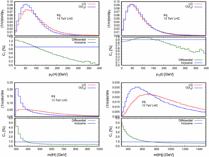 Trilinear Higgs Coupling Determination Via Single Higgs Differential Measurements At The Lhc Springerlink Trilinear Higgs Coupling Determination Via Single Higgs Differential Measurements At The Lhc Springerlink