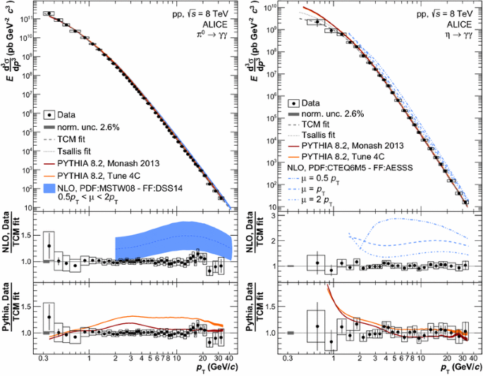 Pi 0 P 0 And Eta H Meson Production In Proton Proton Collisions At Sqrt S 8 S 8 Tev Springerlink