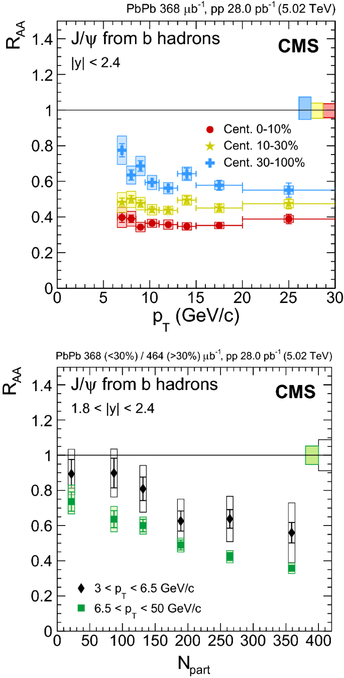 Measurement Of Prompt And Nonprompt Charmonium Suppression In Text Pbpb Pbpb Collisions At 5 02 Text Te Text V Tev Springerlink