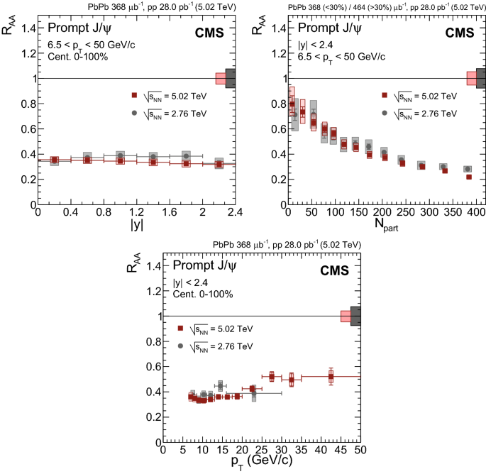 Measurement Of Prompt And Nonprompt Charmonium Suppression In Text Pbpb Pbpb Collisions At 5 02 Text Te Text V Tev Springerlink