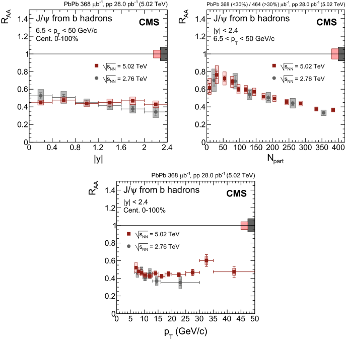 Measurement Of Prompt And Nonprompt Charmonium Suppression In Text Pbpb Pbpb Collisions At 5 02 Text Te Text V Tev Springerlink