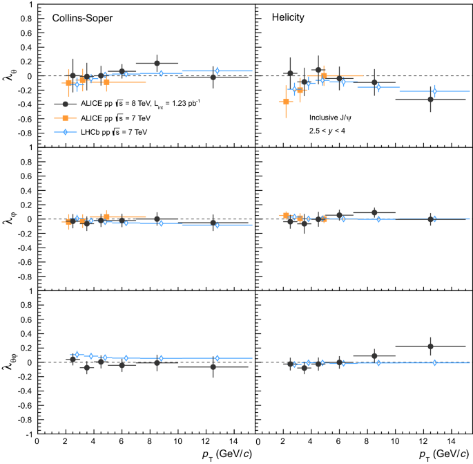 Measurement Of The Inclusive J Psi Ps Polarization At Forward Rapidity In Pp Collisions At Mathbf Sqrt S 8 S 8 Tev Springerlink