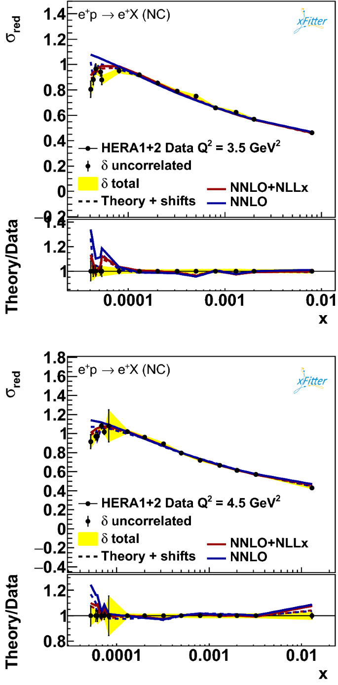 Impact Of Low X Resummation On Qcd Analysis Of Hera Data Springerlink