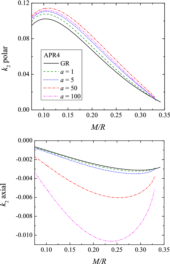 Tidal Love Numbers Of Neutron Stars In F R Gravity Springerlink